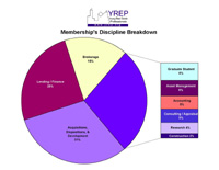 Chart: membership discipline breakdown. Acquisitions, dispositions and development 31%, lending and finance 25%, brokerage 16%, graduate student 6%, asset management 6%, accounting 5%, consulting and appraisal 5%, research 4%, construction 2%.