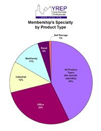 Chart: membership specialty by product type. All product types 43%, office 28%, industrial 12%, multifamily 11%, retail 5%, self storage 1%.